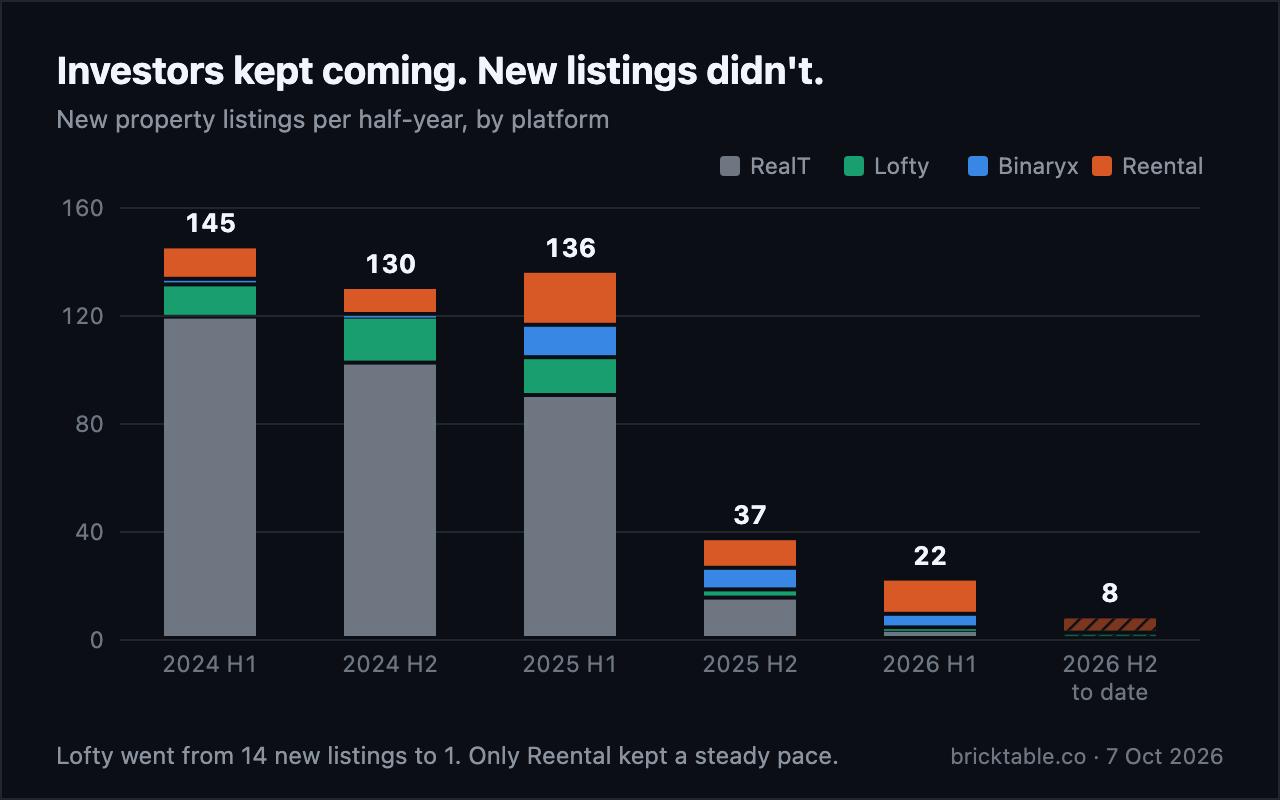 Investors kept coming. New listings didn't — new property listings per half-year, by platform
